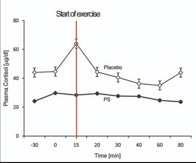 Effect Of Phosphatidylserine On Cortisol and helping exercisers feel better post exercise